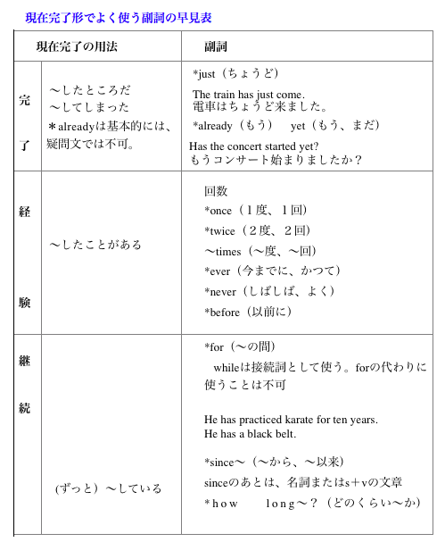 21 現在完了でよく使われる副詞toeic対策 ビジネス英語 英会話を横浜 武蔵小杉で短期集中で学ぶ モリイングリッシュアカデミー Toeic対策 ビジネス英語 英会話を横浜 武蔵小杉で短期集中で学ぶ モリイングリッシュアカデミー